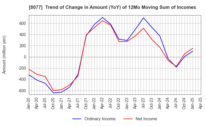 8077 TORQ Inc.: Trend of Change in Amount (YoY) of 12Mo Moving Sum of Incomes