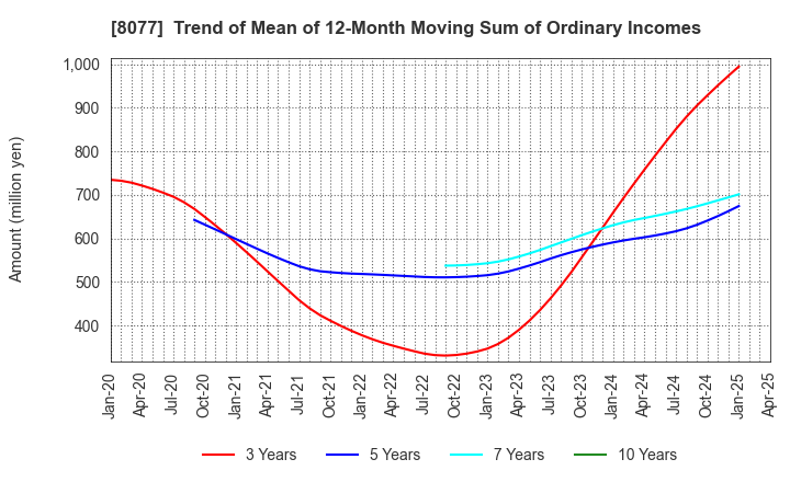 8077 TORQ Inc.: Trend of Mean of 12-Month Moving Sum of Ordinary Incomes