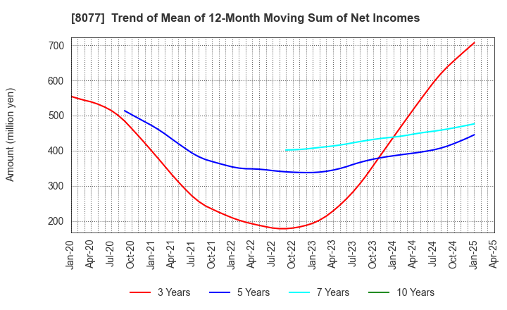 8077 TORQ Inc.: Trend of Mean of 12-Month Moving Sum of Net Incomes