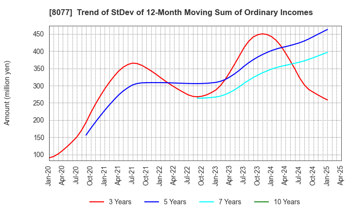 8077 TORQ Inc.: Trend of StDev of 12-Month Moving Sum of Ordinary Incomes