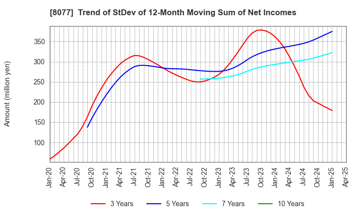 8077 TORQ Inc.: Trend of StDev of 12-Month Moving Sum of Net Incomes