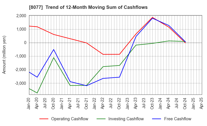 8077 TORQ Inc.: Trend of 12-Month Moving Sum of Cashflows