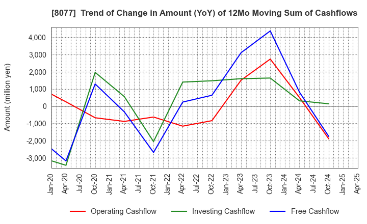 8077 TORQ Inc.: Trend of Change in Amount (YoY) of 12Mo Moving Sum of Cashflows