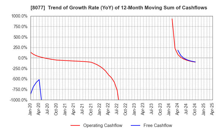 8077 TORQ Inc.: Trend of Growth Rate (YoY) of 12-Month Moving Sum of Cashflows