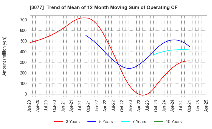 8077 TORQ Inc.: Trend of Mean of 12-Month Moving Sum of Operating CF