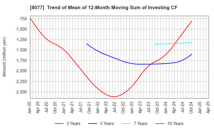 8077 TORQ Inc.: Trend of Mean of 12-Month Moving Sum of Investing CF