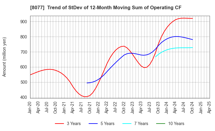 8077 TORQ Inc.: Trend of StDev of 12-Month Moving Sum of Operating CF