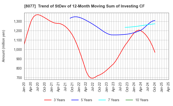 8077 TORQ Inc.: Trend of StDev of 12-Month Moving Sum of Investing CF
