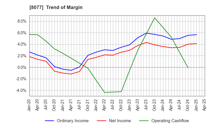 8077 TORQ Inc.: Trend of Margin