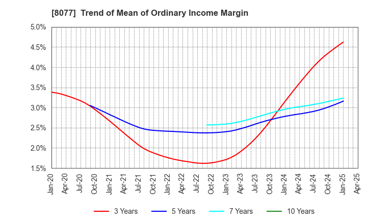 8077 TORQ Inc.: Trend of Mean of Ordinary Income Margin