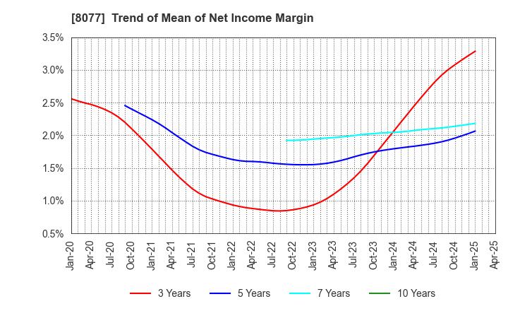 8077 TORQ Inc.: Trend of Mean of Net Income Margin