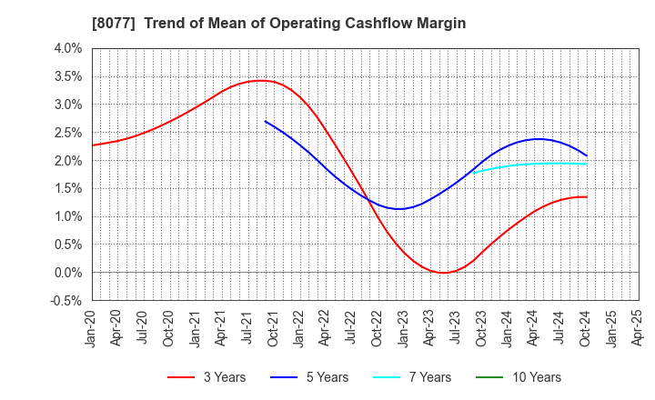 8077 TORQ Inc.: Trend of Mean of Operating Cashflow Margin