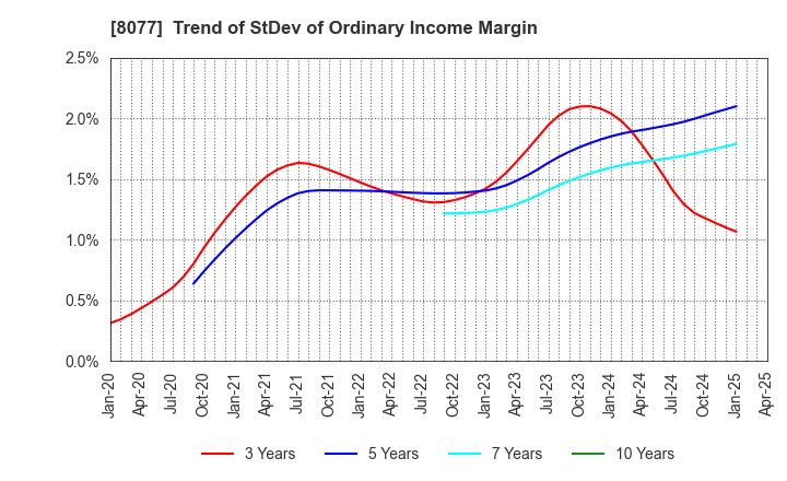 8077 TORQ Inc.: Trend of StDev of Ordinary Income Margin