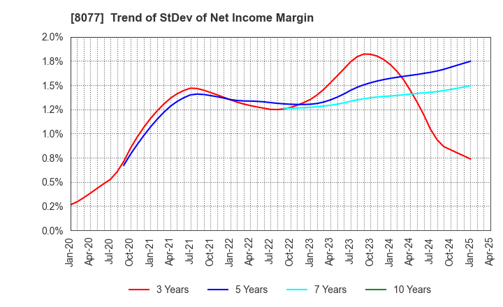 8077 TORQ Inc.: Trend of StDev of Net Income Margin