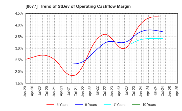 8077 TORQ Inc.: Trend of StDev of Operating Cashflow Margin