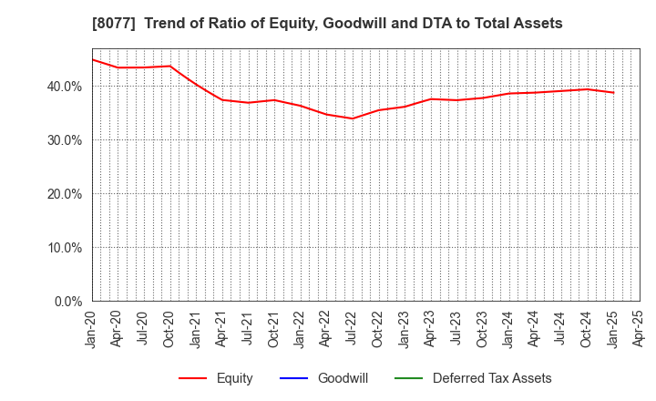8077 TORQ Inc.: Trend of Ratio of Equity, Goodwill and DTA to Total Assets