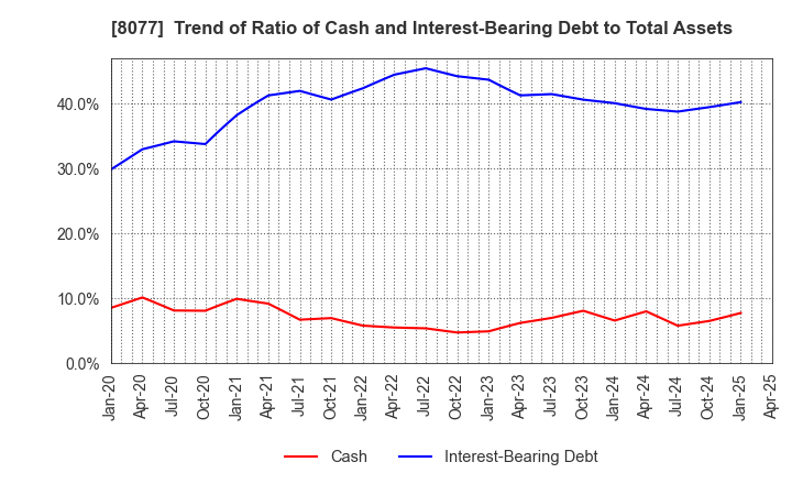 8077 TORQ Inc.: Trend of Ratio of Cash and Interest-Bearing Debt to Total Assets