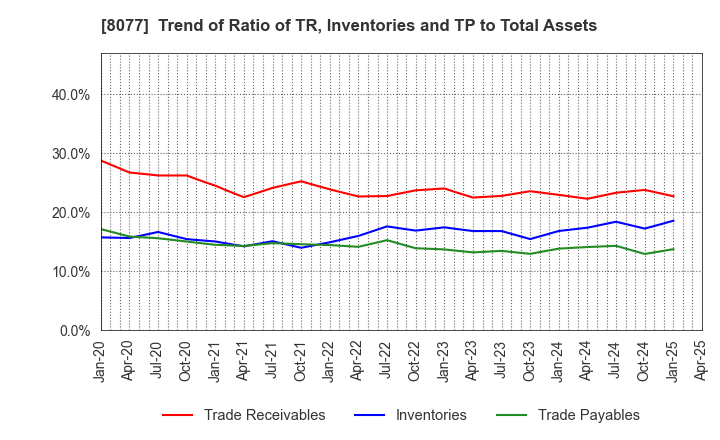 8077 TORQ Inc.: Trend of Ratio of TR, Inventories and TP to Total Assets