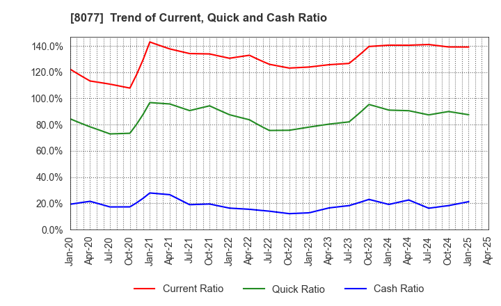 8077 TORQ Inc.: Trend of Current, Quick and Cash Ratio
