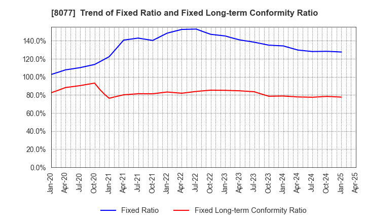 8077 TORQ Inc.: Trend of Fixed Ratio and Fixed Long-term Conformity Ratio