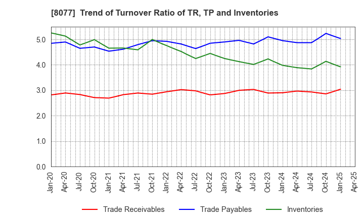 8077 TORQ Inc.: Trend of Turnover Ratio of TR, TP and Inventories