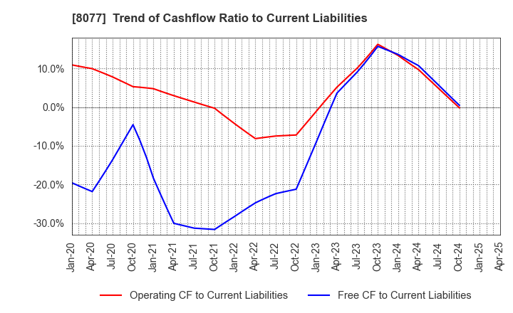 8077 TORQ Inc.: Trend of Cashflow Ratio to Current Liabilities