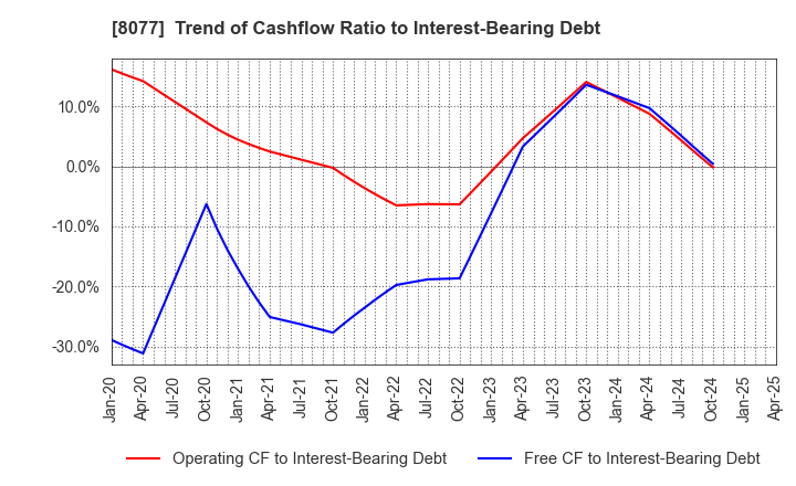 8077 TORQ Inc.: Trend of Cashflow Ratio to Interest-Bearing Debt