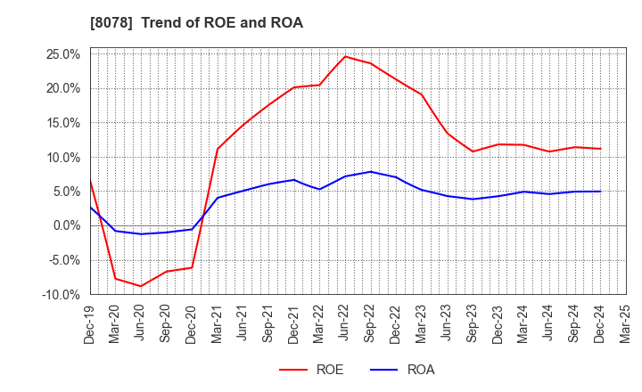8078 HANWA CO.,LTD.: Trend of ROE and ROA