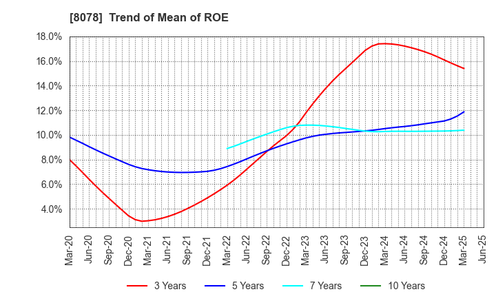 8078 HANWA CO.,LTD.: Trend of Mean of ROE
