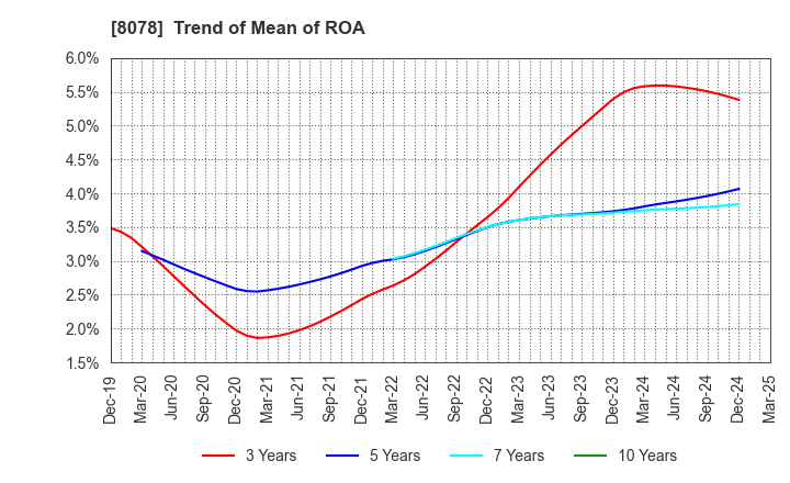 8078 HANWA CO.,LTD.: Trend of Mean of ROA