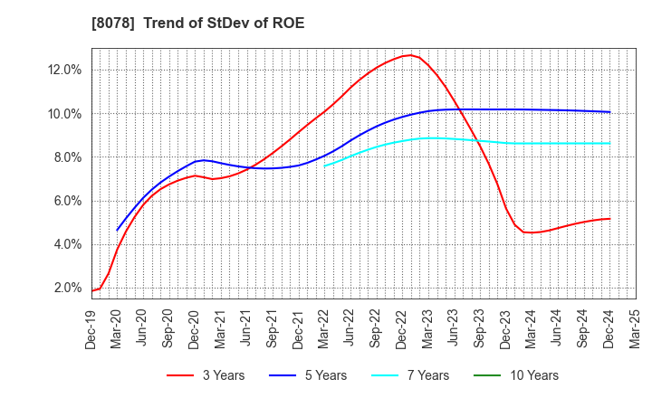 8078 HANWA CO.,LTD.: Trend of StDev of ROE