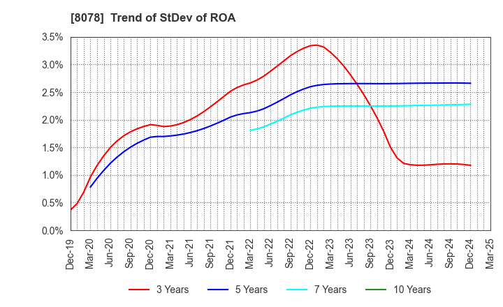 8078 HANWA CO.,LTD.: Trend of StDev of ROA