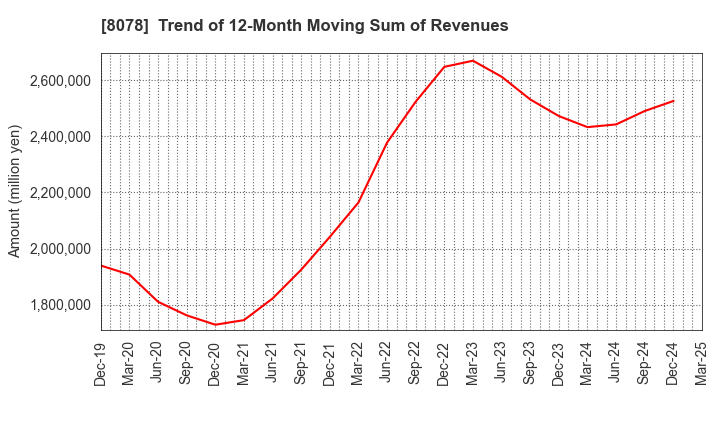 8078 HANWA CO.,LTD.: Trend of 12-Month Moving Sum of Revenues