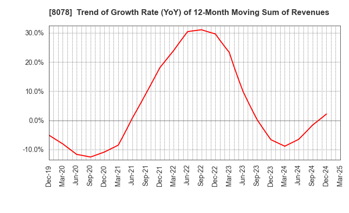 8078 HANWA CO.,LTD.: Trend of Growth Rate (YoY) of 12-Month Moving Sum of Revenues