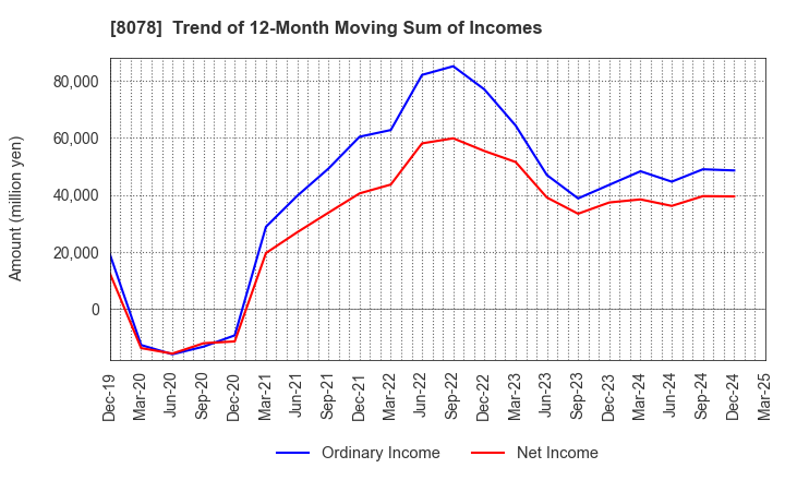 8078 HANWA CO.,LTD.: Trend of 12-Month Moving Sum of Incomes