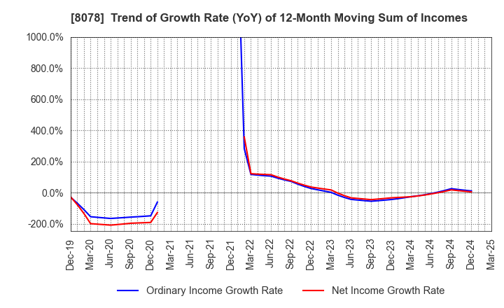 8078 HANWA CO.,LTD.: Trend of Growth Rate (YoY) of 12-Month Moving Sum of Incomes