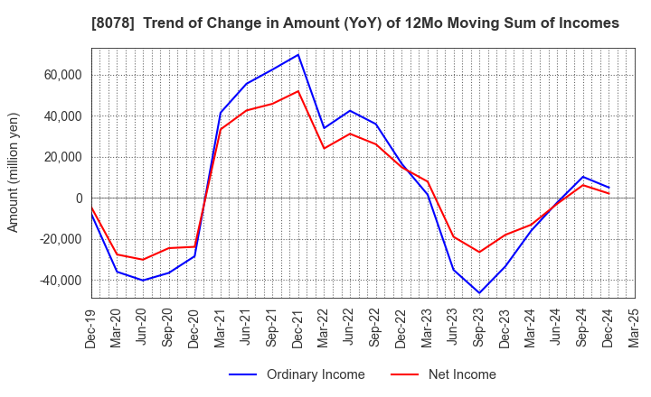 8078 HANWA CO.,LTD.: Trend of Change in Amount (YoY) of 12Mo Moving Sum of Incomes