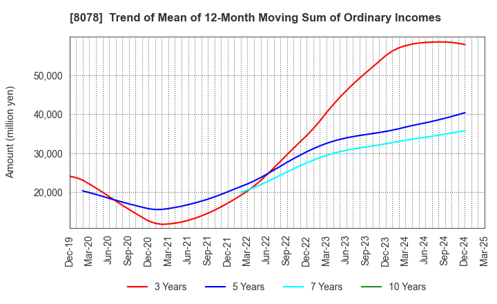 8078 HANWA CO.,LTD.: Trend of Mean of 12-Month Moving Sum of Ordinary Incomes