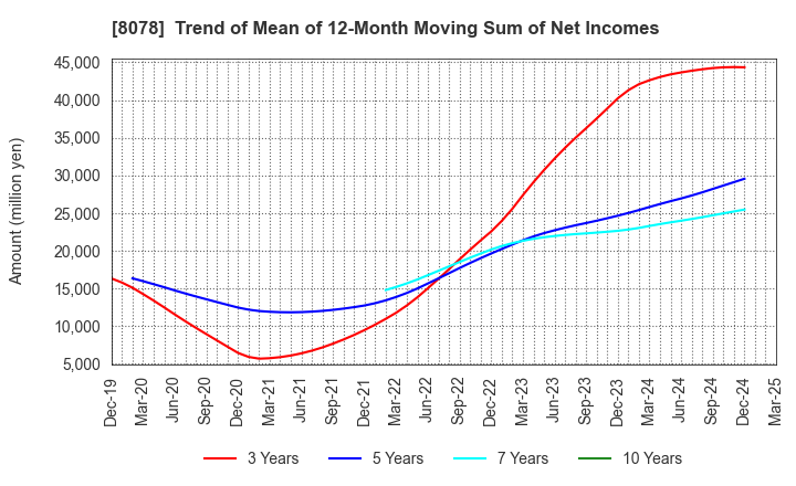 8078 HANWA CO.,LTD.: Trend of Mean of 12-Month Moving Sum of Net Incomes