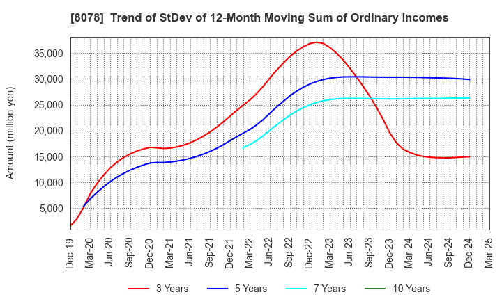 8078 HANWA CO.,LTD.: Trend of StDev of 12-Month Moving Sum of Ordinary Incomes