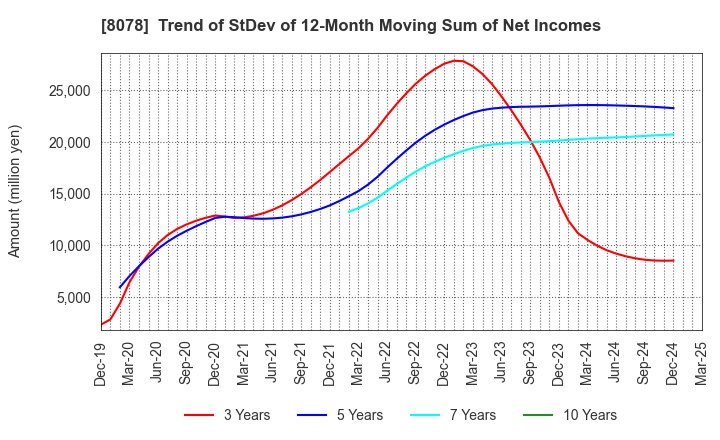 8078 HANWA CO.,LTD.: Trend of StDev of 12-Month Moving Sum of Net Incomes