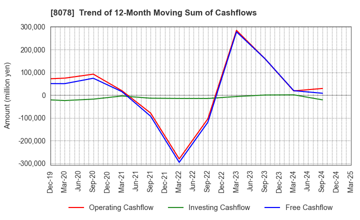 8078 HANWA CO.,LTD.: Trend of 12-Month Moving Sum of Cashflows