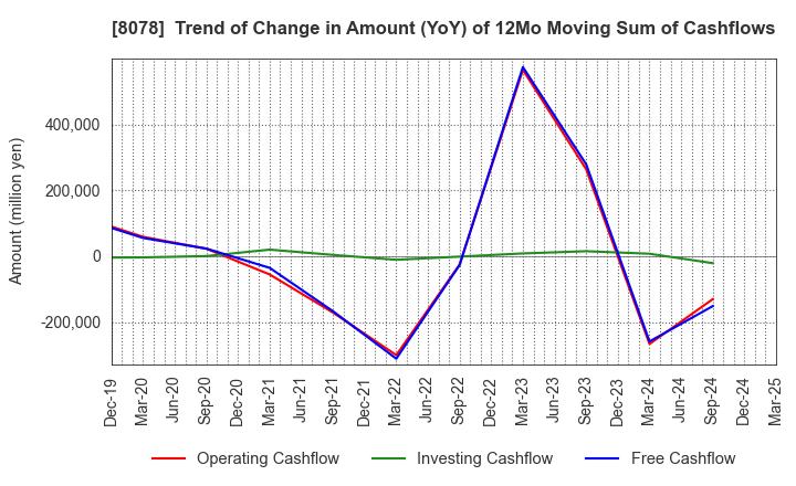 8078 HANWA CO.,LTD.: Trend of Change in Amount (YoY) of 12Mo Moving Sum of Cashflows