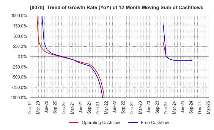 8078 HANWA CO.,LTD.: Trend of Growth Rate (YoY) of 12-Month Moving Sum of Cashflows