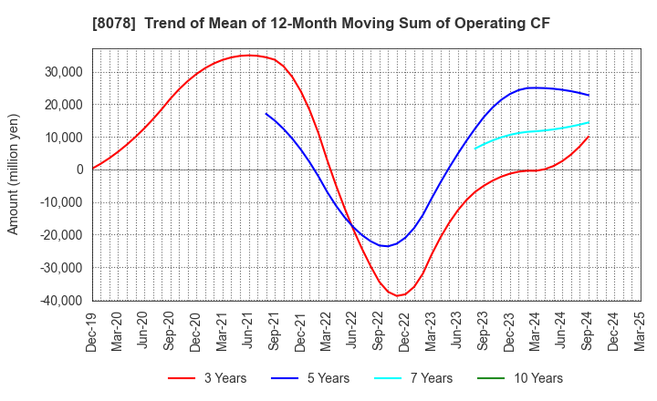 8078 HANWA CO.,LTD.: Trend of Mean of 12-Month Moving Sum of Operating CF
