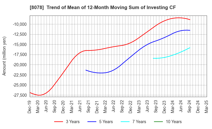 8078 HANWA CO.,LTD.: Trend of Mean of 12-Month Moving Sum of Investing CF