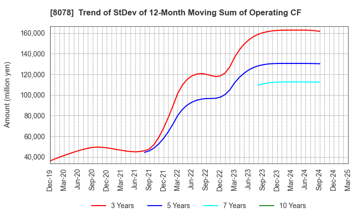 8078 HANWA CO.,LTD.: Trend of StDev of 12-Month Moving Sum of Operating CF