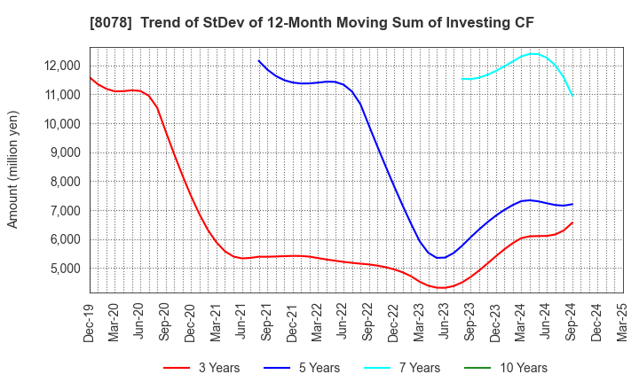 8078 HANWA CO.,LTD.: Trend of StDev of 12-Month Moving Sum of Investing CF