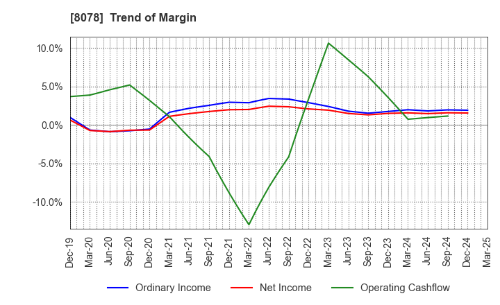 8078 HANWA CO.,LTD.: Trend of Margin