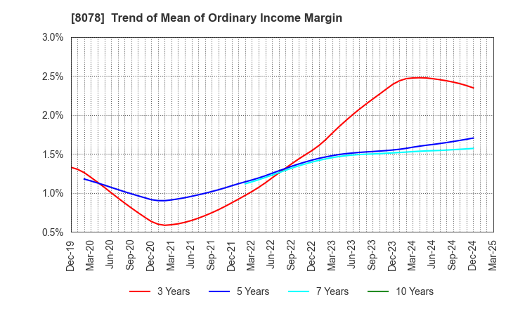 8078 HANWA CO.,LTD.: Trend of Mean of Ordinary Income Margin